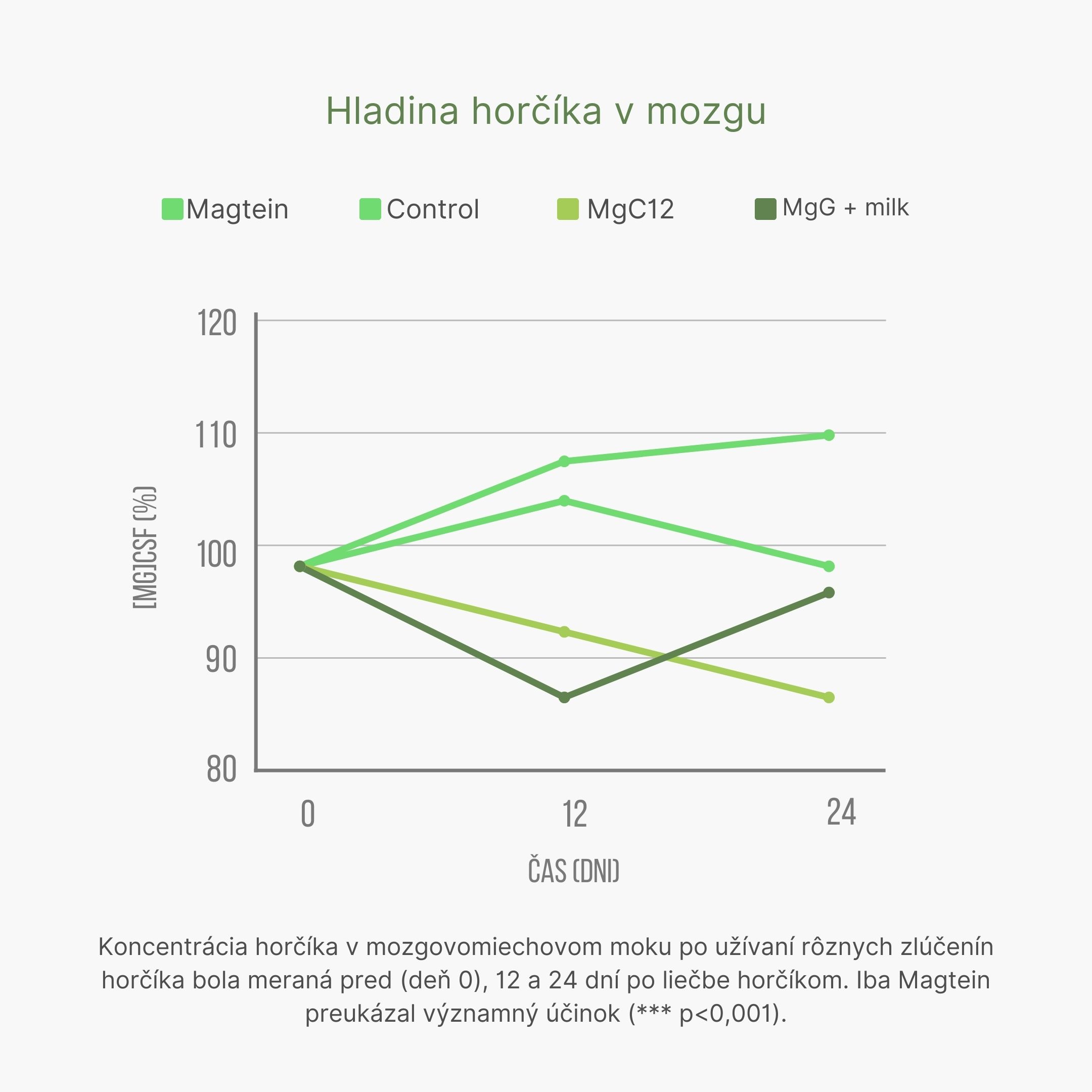 (Slovenčina) Hodnocení různých forem hořčíku v mozku